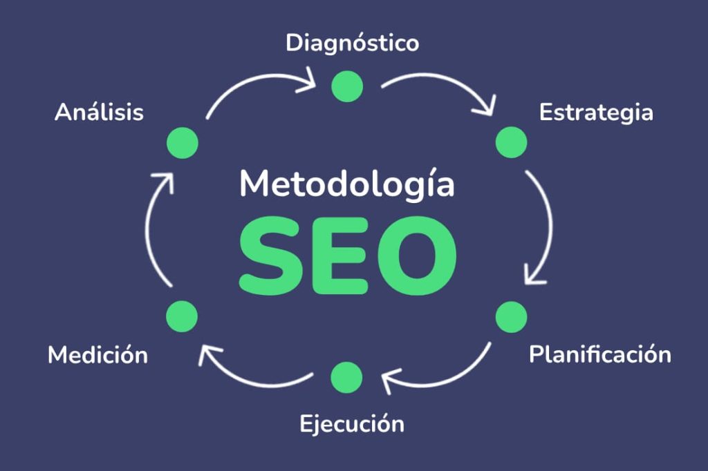 metodologia seo